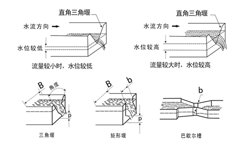 超声波明渠流量计几号槽